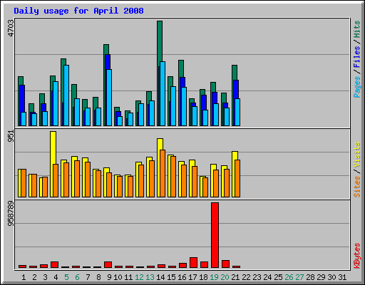 Daily usage for April 2008