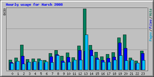 Hourly usage for March 2008