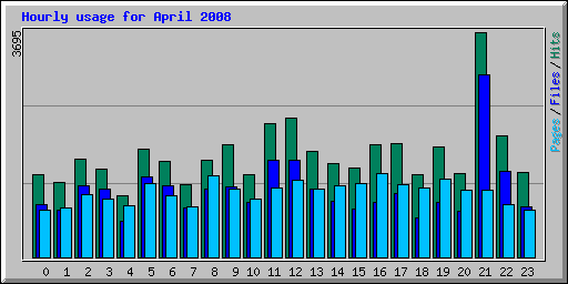 Hourly usage for April 2008